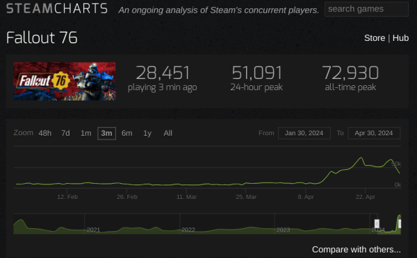 Fallout 76, the latest game in the Fallout video game series, reached a recent all time peak of 72,930 concurrent players.